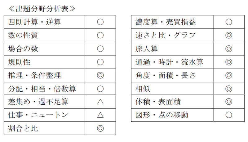 早稲田中学校2018年度入試分析｜早稲田・慶應中学受験なら早慶ネクシア